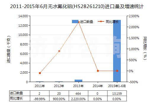 2011-2015年6月無(wú)水氟化鋁(HS28261210)進(jìn)口量及增速統(tǒng)計(jì)